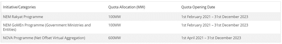 Guide to Malaysia Solar PV Scheme